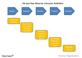 The Life Cycle Of Oil And Gas Reserves Tracking The