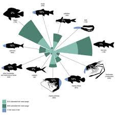 The Future Of Aquatic Protein Implications For Protein