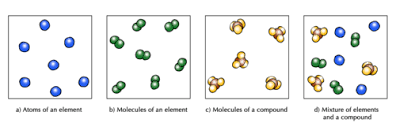 mixtures of elements and compounds atoms siyavula