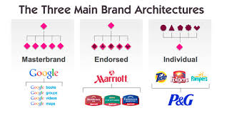 It has to feel good, too. Brand Hierarchy Fundamentals For Multiple Brands To Avoid Confused Customers Or Stagnant Sales Persona Design