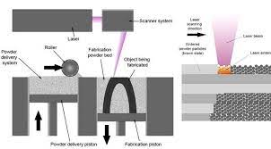 3d Printing With Metal The Final Frontier Of Additive Manufacturing Extremetech 3d Printing Technology Types Of 3d Printers Printing Solution