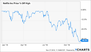 netflix stock may be on the verge of a break out netflix