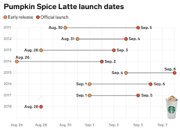 Starbucks Pumpkin Spice Latte 2018 Debut Is Its Earliest