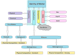 Composition Of Matter Chart Compounds Mixtures Science