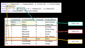 Select * from table_a full outer join table_b on table_a.a=table_b.a; Sql Full Outer Join Essential Sql