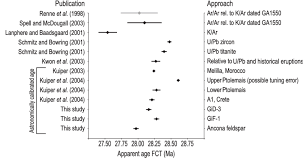 Some of the more common names that you would find include david, elisabeth, noah, eden, ali, ethan, hannah, paul, maria, benjamin, and jada. Apparent Ages Fish Canyon Tuff Several Methods To Determine An Age For Download Scientific Diagram