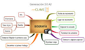 La puedes llamar lluvia de ideas, tormenta de ideas o incluso brainstorming. Antes De Empezar Lluvia De Ideas En Torno A La Palabra Biografia Recogida En Un Mapa M Ejemplo De Biografia Actividades En Clase Clasificacion De Palabras