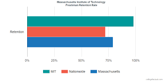 Massachusetts Institute Of Technology Graduation Rate