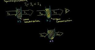 Khanacademy Absorbance Transmitance Ley De Lambert Beer Ley