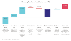 How To Increase The Profitability Of Grocery Promo