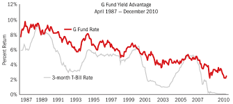 what is the current tsp g fund interest rate