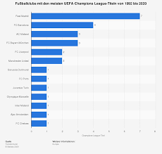 Maybe you would like to learn more about one of these? Champions League Wetten Sieger Quoten 2021 22