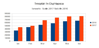 Cluj Napoca Pe Primul Loc In Topul Oraselor Cu Cea Mai Mare Crestere Turistica In Semestrul I Cluj Napoca