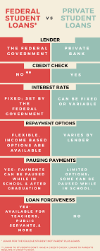 Federal Student Loans Vs. Private Student Loans