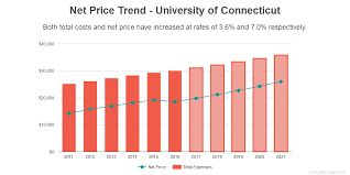 University Of Connecticut Costs Find Out The Net Price
