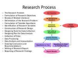 Research Process Objective Hypothesis Lec2 Social Science Research Psychology Research Research Writing