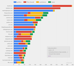 See actions taken by the people who manage and post content. Reddit Top Domains The News Sources That Reddit Prefers By Felipe Hoffa Medium