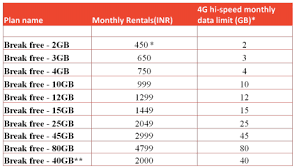 Airtel Dongle Plans Related Keywords Suggestions Airtel