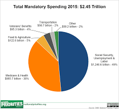 Federal Budget 101 How The Process Works