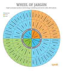 An Antidote To Overused Tech Tersm Like Robust And Scalable Wheel Of Jargon Vocabulario Arte De Livro Ingleses