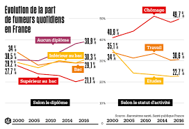 Pour la ministre de la santé, cette baisse s'explique par les mesures prises depuis plusieurs années, qui. Les Deces Dus Au Tabac Arreter De Fumer Stop Tabac Ch