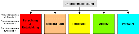 We did not find results for: Grundformen Der Aufbauorganisation Funktionale Organisation Spartenorganisation Matrixorganisation