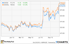 At that level they are trading at 13.08% discount to the analyst consensus target price of 0.00. Is A Vote At Alphabet Inc Worth 15 The Motley Fool