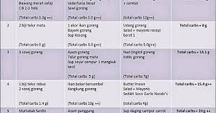 Letakkan telur hancur ke dalam salad. Bagi Mereka Yang Nak Berdiet Tu Tapi Tak Tahu Nak Makan Apa Fiza Kongsikan Menu Diet Sihat Seminggu So Boleh Rotate Menu Untu In 2021 Menu Diet Sihat Diet Menu Diet