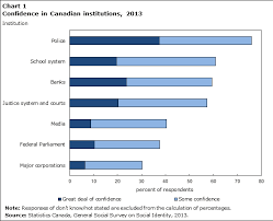 Public Confidence In Canadian Institutions