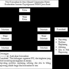Organisasi dengan khalayak di luar organisasi. Pdf Komunikasi Organisasi Nahdlatul Ulama Studi Kasus Tentang Komunikasi Internal Pada Organisasi Pengurus Wilayah Nahdlatul Ulama Jawa Barat