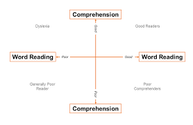 Apr 27, 2015 · there are three kinds of diagrams you might get: The Simple View Of Reading With Associated Patterns Of Performance In Download Scientific Diagram