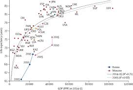 Patterns In The Relationship Between Life Expectancy And Gross Domestic Product In Russia In 2005 15 A Cross Sectional Analysis The Lancet Public Health