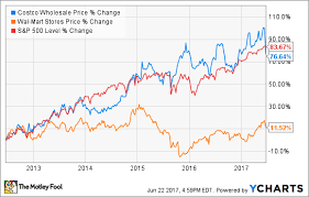 better buy costco wholesale vs wal mart the motley fool