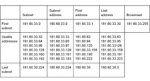 Build Your Skills Subnetting And Supernetting Ip Networks