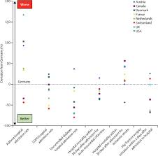 Statutory Health Insurance In Germany A Health System Shaped By 135 Years Of Solidarity Self Governance And Competition The Lancet