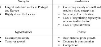 Swot analysis of food industry. Swot Analysis In The Agri Food Industry Download Scientific Diagram