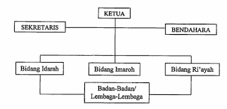 373284036 sk pengurus masjid al mttaqin pd baru docx. Susunan Organisasi Pengurus Masjid Pontren Com