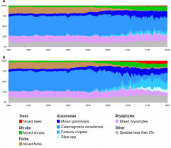 The united nations framework convention on climate change (unfccc) established an international environmental treaty to combat dangerous human interference with the climate system, in part by stabilizing greenhouse gas concentrations in the atmosphere. Forsafe Veg Model Simulations For Plant Life Form Coverage Based On The Download Scientific Diagram