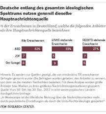 Nachrichten und informationen zur aktuellen innenpolitik sowie hintergründe, reportagen, interviews und service. Datenblatt Nachrichtenmedien Und Politische Haltungen In Deutschland Pew Research Center