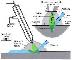 Gas Shielded Arc Welding Processes Tig Mig Mag Openlearn Open University