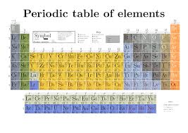 How To Read The Periodic Table Overview Components Expii