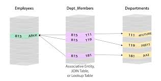 relational databases vs graph databases a comparison