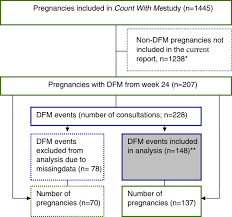 Flow Chart Of Data Selection Dfm Decreased Fetal Movement