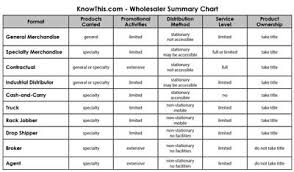 Wholesaler Summary Chart Knowthis Com