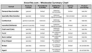 wholesaler summary chart knowthis com