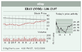 Stocks In The Spotlight Ebay Jcg Amgn Nyt