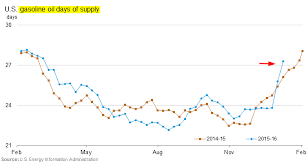 Chart Gasoline Inventory Measured Days Supply The Daily