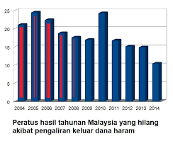 2 kursus pemeriksaan kesihatan bakal jemaah haji tahun 2014. Pengaliran Keluar Dana Haram Rm1 8t Gst Kunci Penyelesaian Najib Editor Malaysia