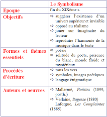 Les Mouvements Litteraires Tableau Enseignement De L Histoire Histoire Litteraire Bac De Francais