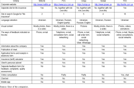 When it comes to home safety, your home insurance is often your biggest line of defense if something catastrophic happens. Comparison Of Corporate Life Insurance Company Websites Download Table